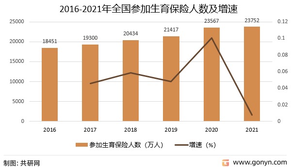 2016-2021年全国参加生育保险人数及增速