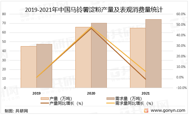 2019-2021年中国马铃薯淀粉产量及表观消费量统计