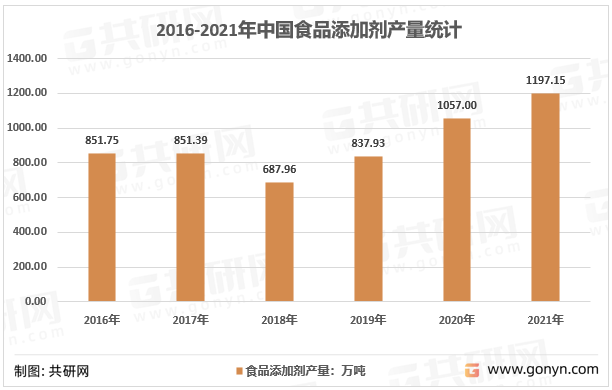 2016-2021年中国食品添加剂产量统计