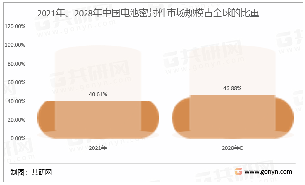2021年、2028年中国电池密封件市场规模占全球的比重