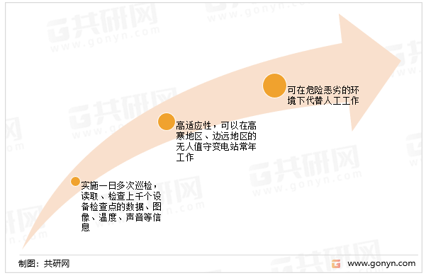 用于变电站和配电站的巡检机器人先进技术主要体现