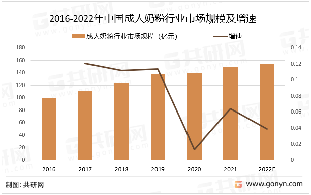 2016-2022年中国成人奶粉行业市场规模及增速