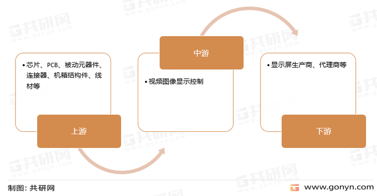 视频图像显示控制行业的产业链