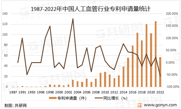 1987-2022年中国人工血管行业专利申请量统计