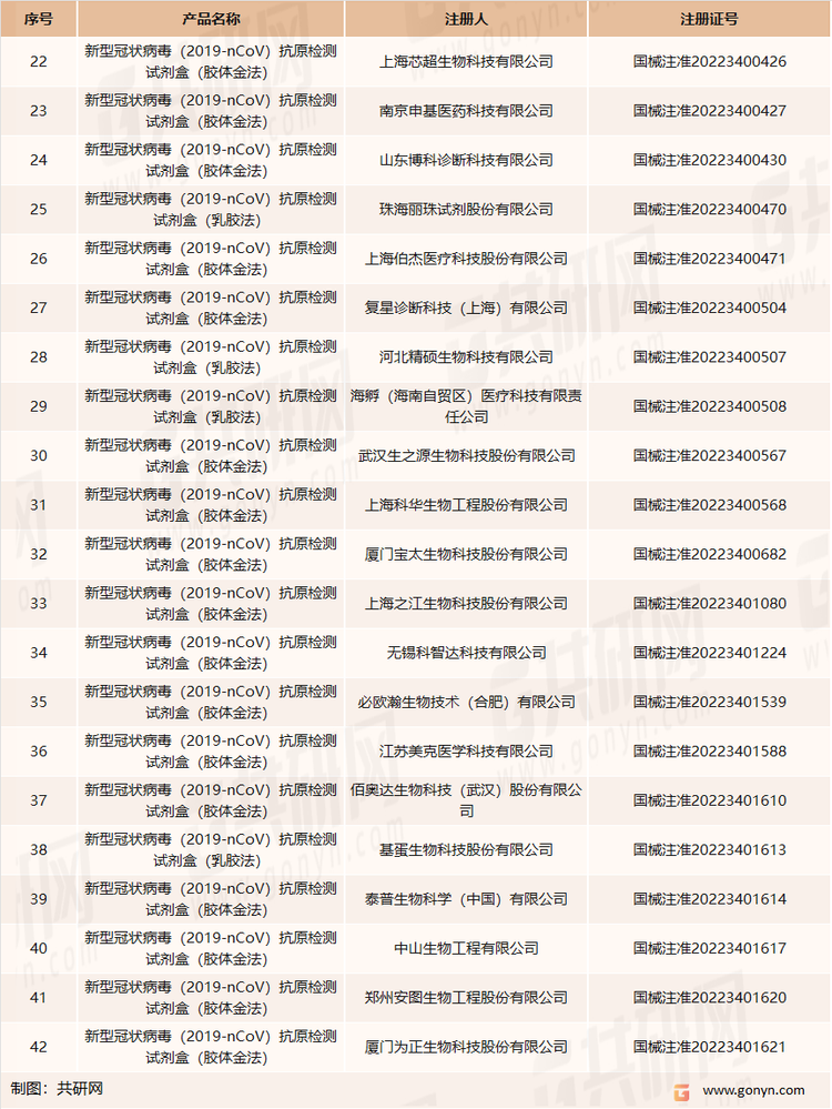 截至2022年12月12日国家药监局已批准新冠病毒抗原检测试剂（二）