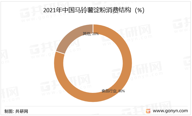 2021年中国马铃薯淀粉消费结构
