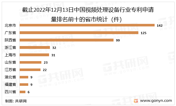 截止2022年12月13日中国视频处理设备行业专利申请量排名前十的省市统计（件）