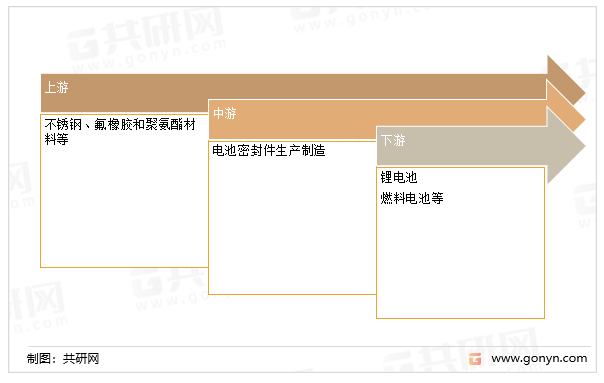 电池密封件产业链