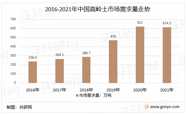2016-2021年中国高岭土市场需求量走势
