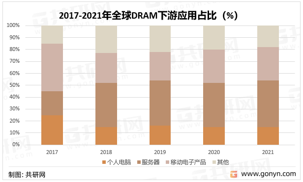 2017-2021年全球DRAM下游应用占比