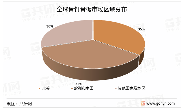 全球骨钉骨板市场区域分布