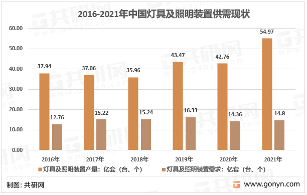 2016-2021年我国灯具及照明装置供需走势图