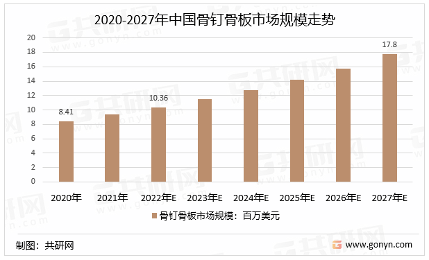 2020-2027年中国骨钉骨板市场规模走势