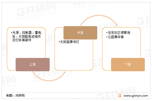 太阳能草坪灯产业链