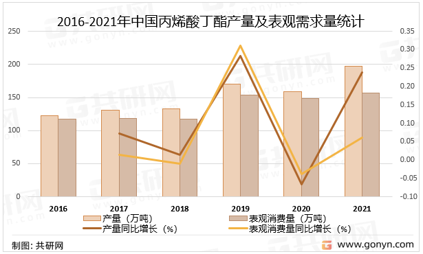 2016-2021年中国丙烯酸丁酯产量及表观需求量统计