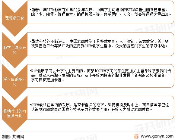 中国STEM教育发展趋势