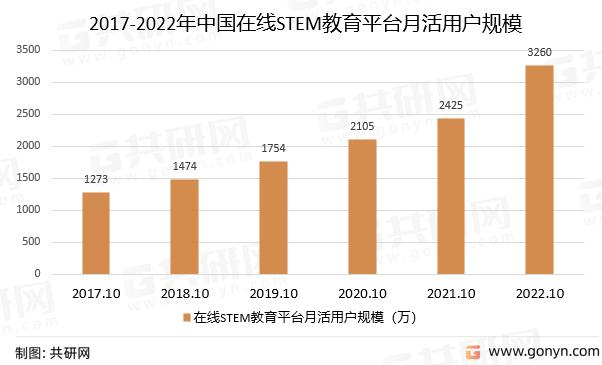 2017-2022年中国在线STEM教育平台月活用户规模
