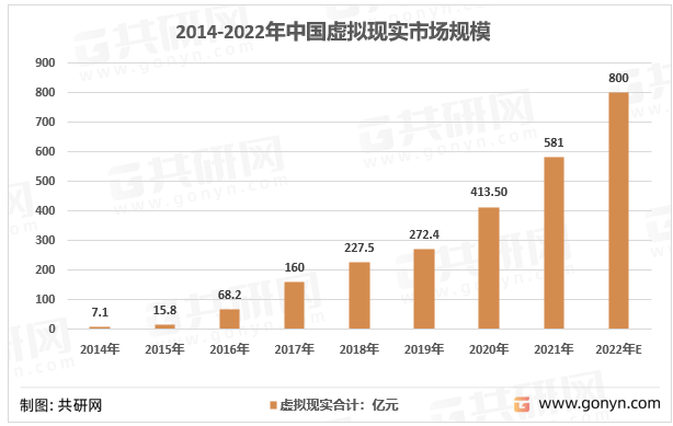 2014-2022年中国虚拟现实市场规模