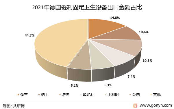 2021年德国瓷制固定卫生设备出口金额占比