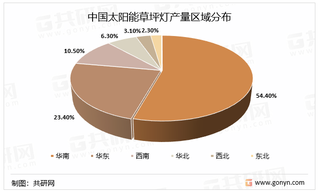 中国太阳能草坪灯产量区域分布