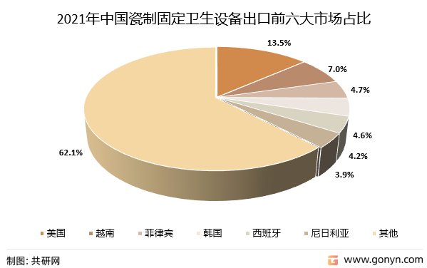 2021年中国瓷制固定卫生设备出口前六大市场占比（按金额）