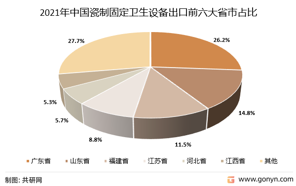 2021年中国瓷制固定卫生设备出口前六大省市占比（按金额）