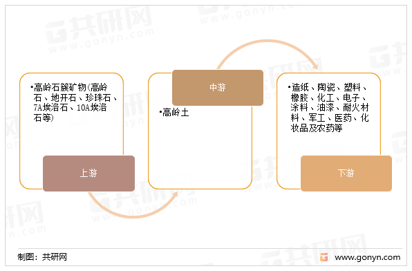 高岭土产业链