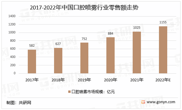 2017-2022年中国口腔喷雾行业零售额走势