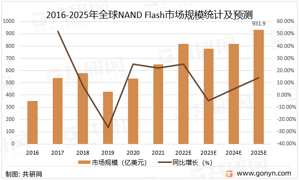 2016-2025年全球NAND Flash市场规模统计及预测