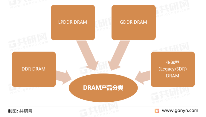 DRAM产品分类