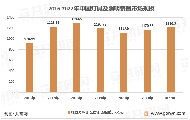 2016-2022年中国灯具及照明装置市场规模