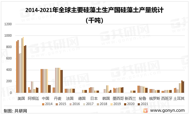 2014-2021年全球主要硅藻土生产国硅藻土产量统计（千吨）