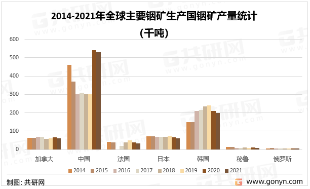 2014-2021年全球主要铟矿生产国铟矿产量统计（千吨）