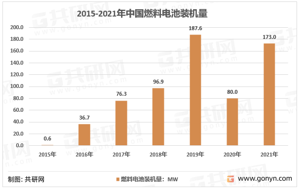 2015-2021年中国燃料电池装机量