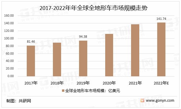 2017-2022年年全球全地形车市场规模走势