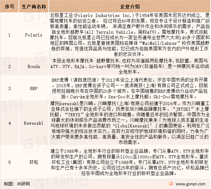 全球全地形车主要生产商介绍