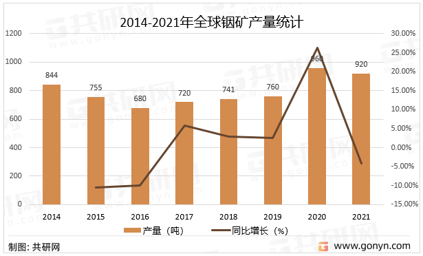 2014-2021年全球铟矿产量统计
