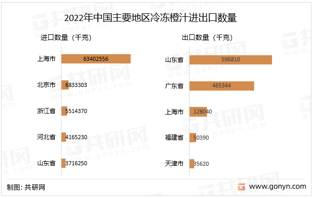 2022年中国主要地区冷冻橙汁进出口数量