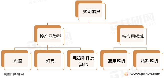 照明器具行业产品分类