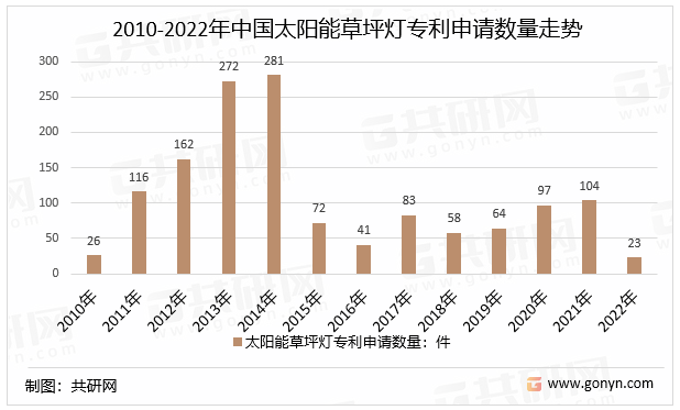 2010-2022年中国太阳能草坪灯专利申请数量走势