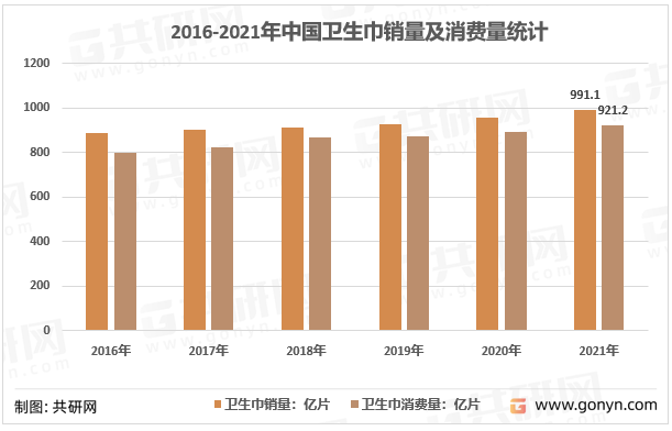 2016-2021年中国卫生巾销量及消费量统计