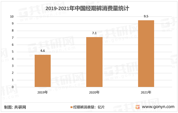 2019-2021年中国经期裤消费量统计