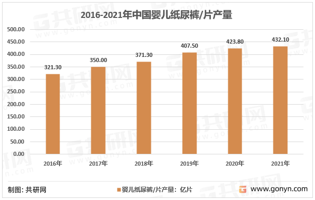 2016-2021年中国婴儿纸尿裤/片产量