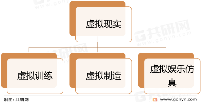 虚拟现实分类