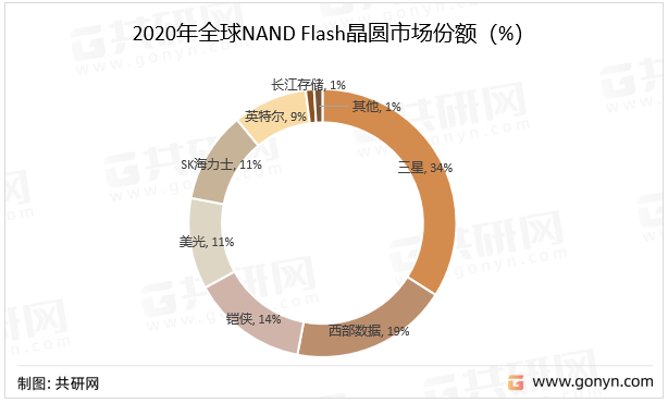 2020年全球NAND Flash晶圆市场份额