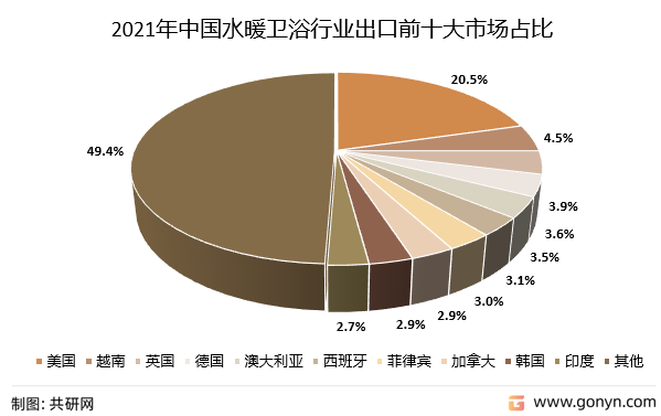 2021年中国水暖卫浴行业出口前十大市场占比（按金额）