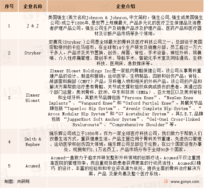 全球骨钉骨板市场竞争格局分析