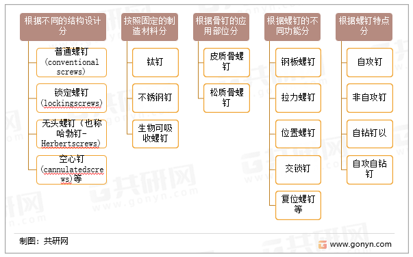 骨钉的分类