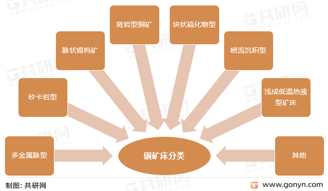 铟矿床分类