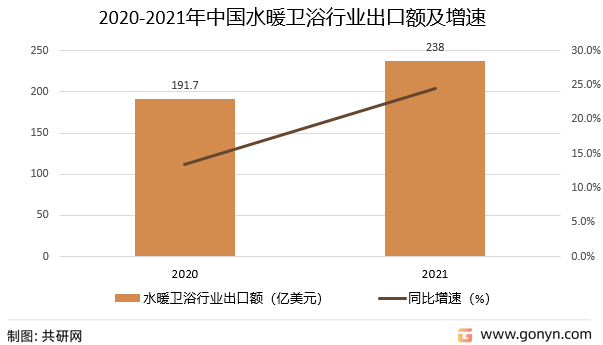 2020-2021年中国水暖卫浴行业出口额及增速